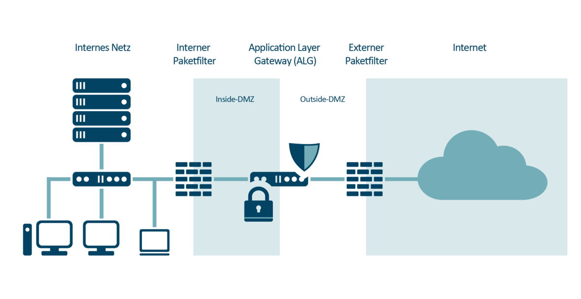 Netzwerkschema Internetzugang - bn-its GmbH
