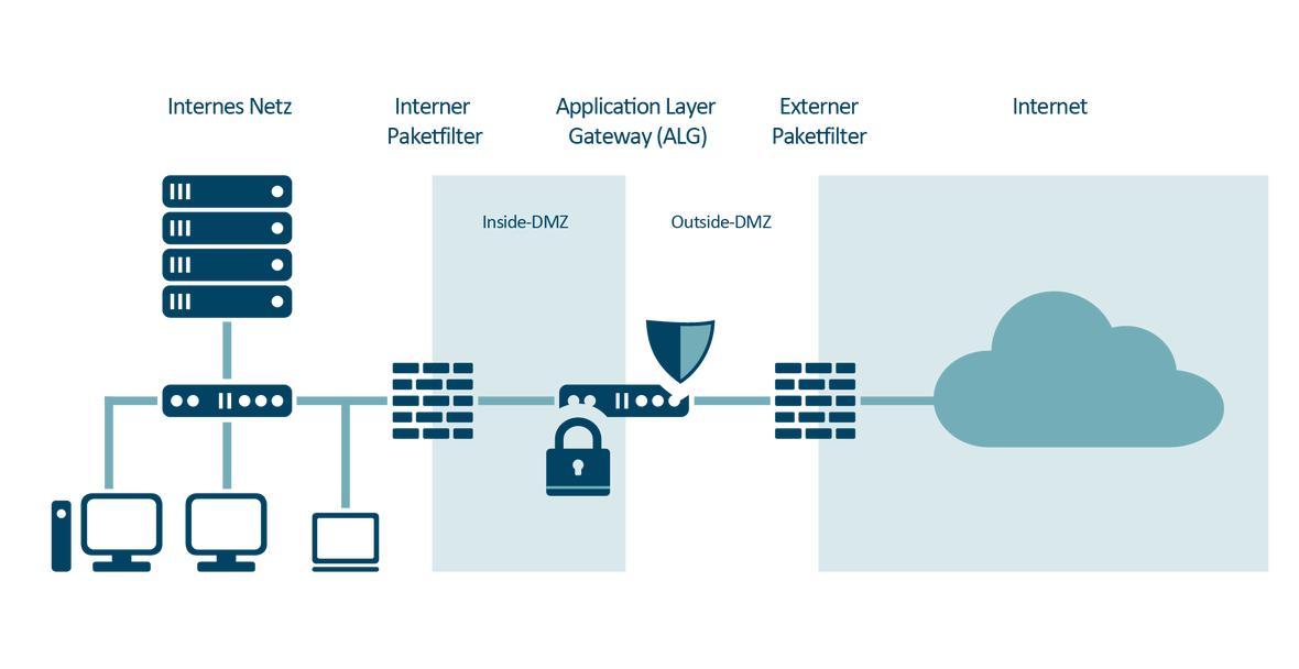 Netzwerkschema Internetzugang - bn-its GmbH