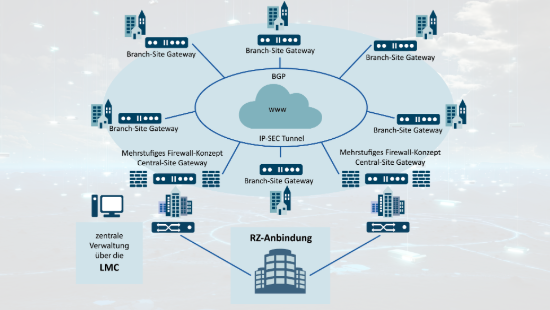 Central-Site und Branch-Site Gateways