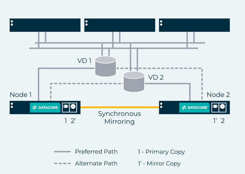 Synchrone Spiegelung - DataCore™